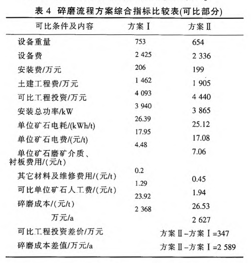 两种方案投资费用对比图 两种方案投资费用对比图