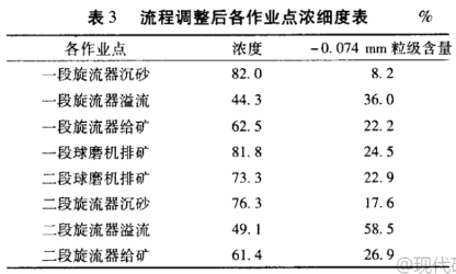 各作业点浓细度 各作业点浓细度