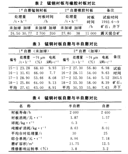 橡胶衬板与锰钢衬板数据对比 橡胶衬板与锰钢衬板数据对比