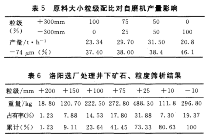入磨矿石粒度对比 入磨矿石粒度对比