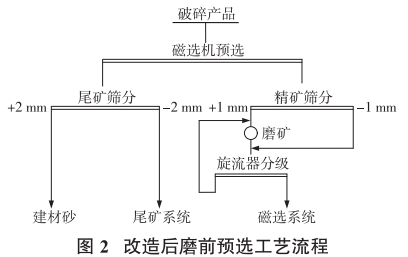 改造后工艺流程 改造后工艺流程
