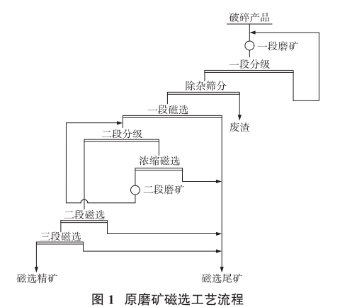 改造前工艺流程 改造前工艺流程