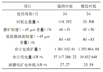 锰钢衬板和橡胶衬板使用数据对比 锰钢衬板和橡胶衬板使用数据对比