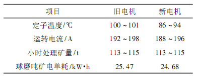 新旧电机运行情况对比 新旧电机运行情况对比