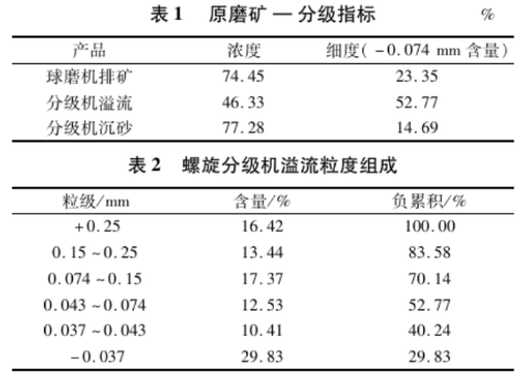 改造前生产指标 改造前生产指标