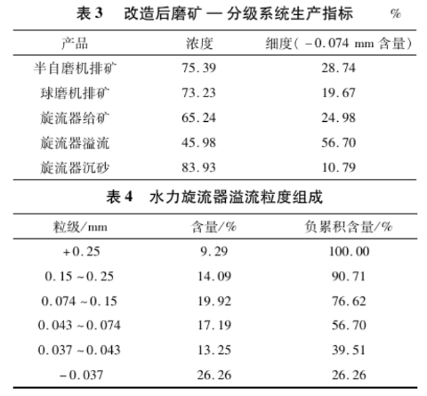 改造后生产指标 改造后生产指标