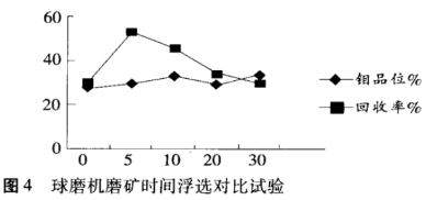 球磨机磨矿时间研究 球磨机磨矿时间研究
