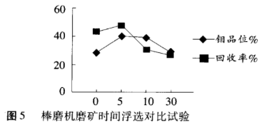 棒磨机磨矿时间研究 棒磨机磨矿时间研究