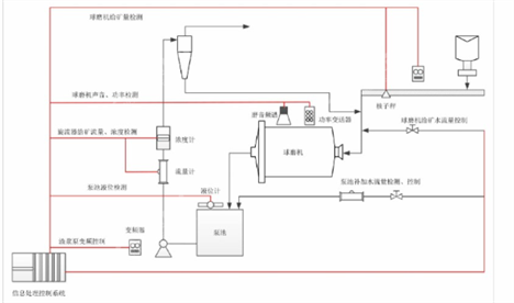 磨矿分级控制流程图 磨矿分级控制流程图
