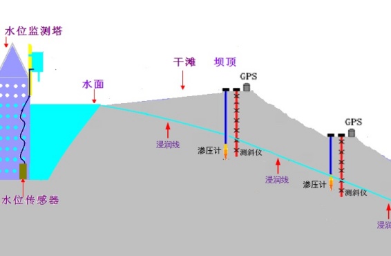 尾矿库预警管理 尾矿库预警管理