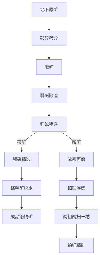 原矿加工工艺流程 原矿加工工艺流程